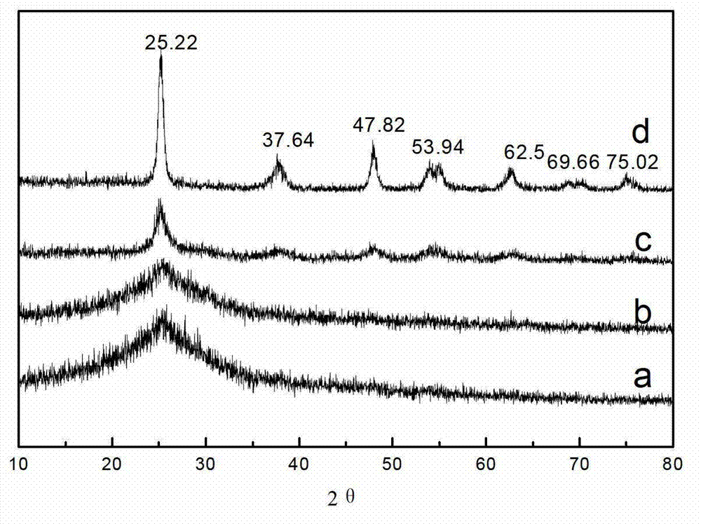 Preparation method of conductive polymer polypyrrole modified TiO2 and application thereof