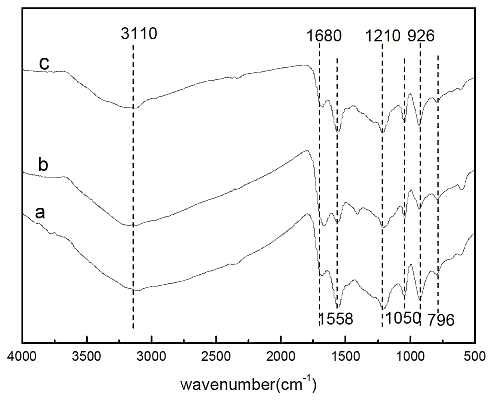 Preparation method of conductive polymer polypyrrole modified TiO2 and application thereof