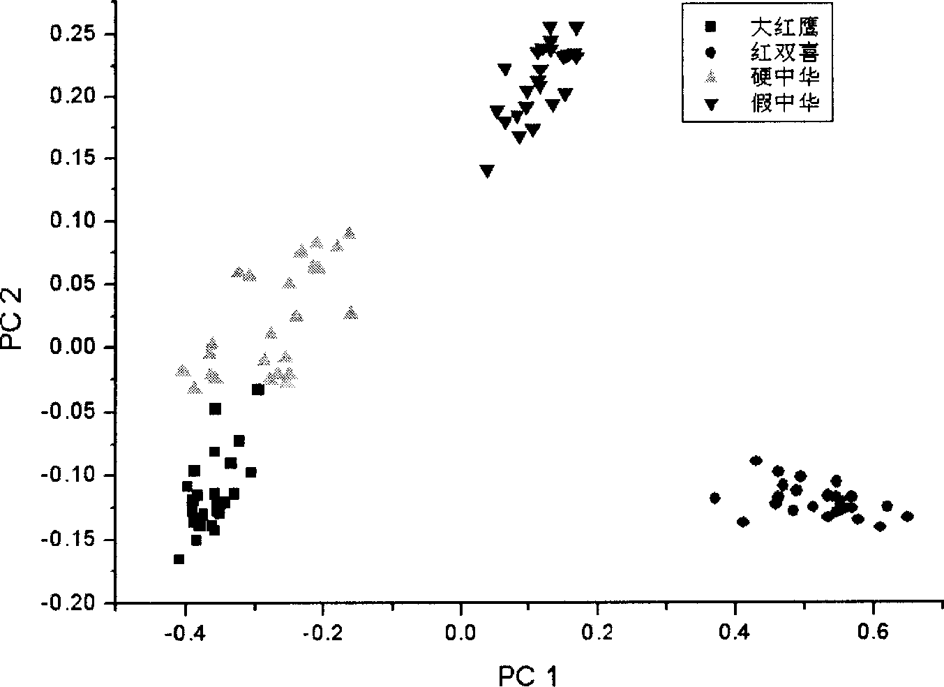 Method for nondistructive discriminating variety and true and false of cigarette using visible light and near-infrared spectrum technology