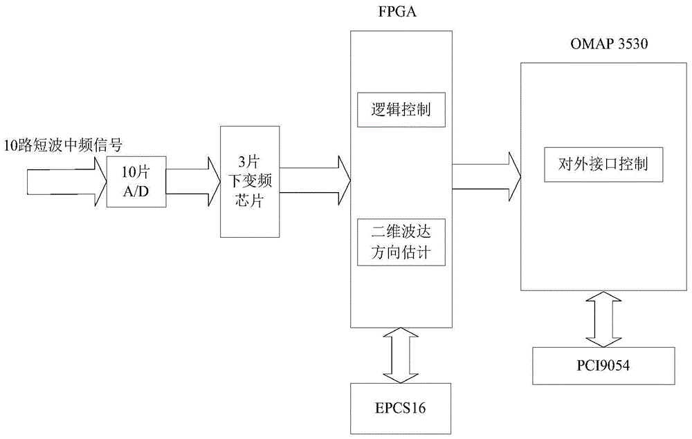 A digital processing module for shortwave two-dimensional direction of arrival estimation