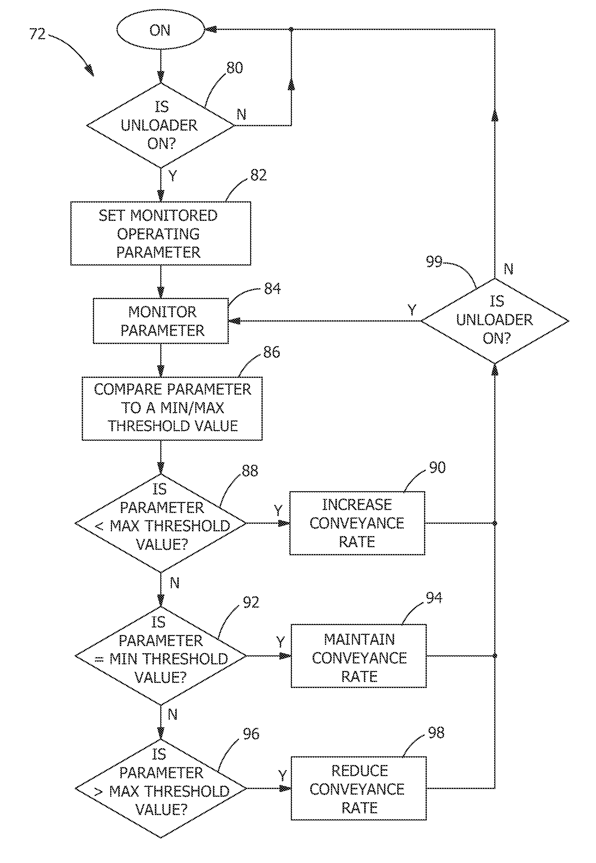 Method of controlling a conveyance rate of grain of an unloader system