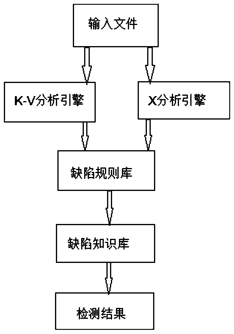 Defect detection method and device based on configuration analysis engine, and computer readable storage medium