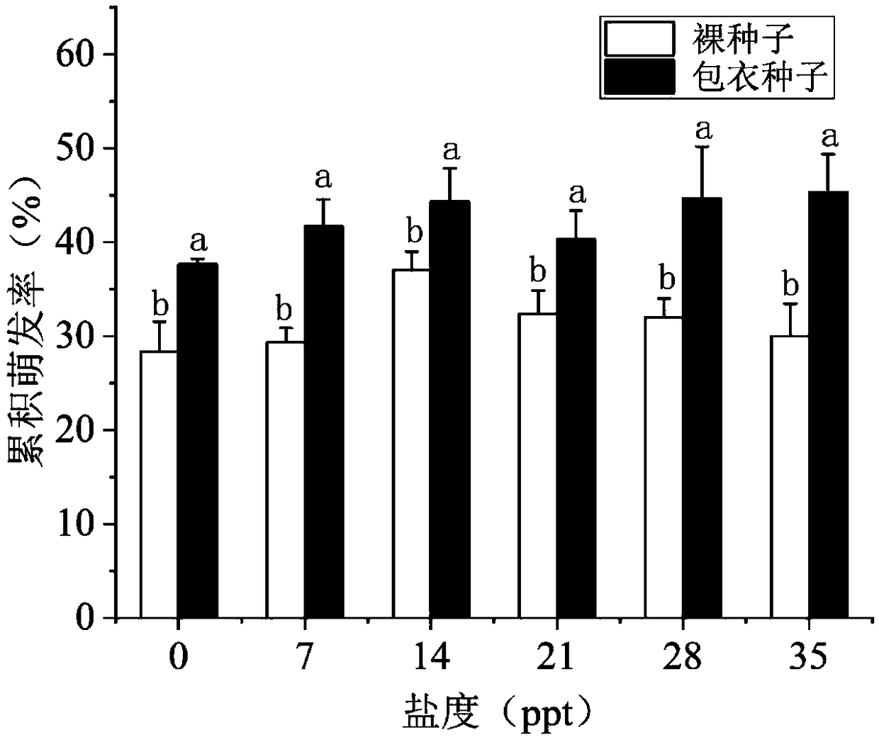 Seed coating agent for salt marsh vegetation repair of coastal wetland and coated seeds and preparation method thereof