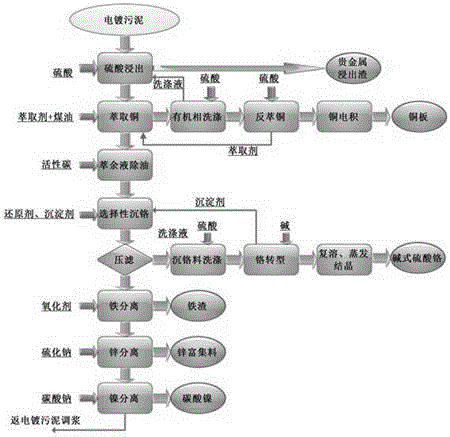 Method for resource utilization of various metals in electroplating sludge