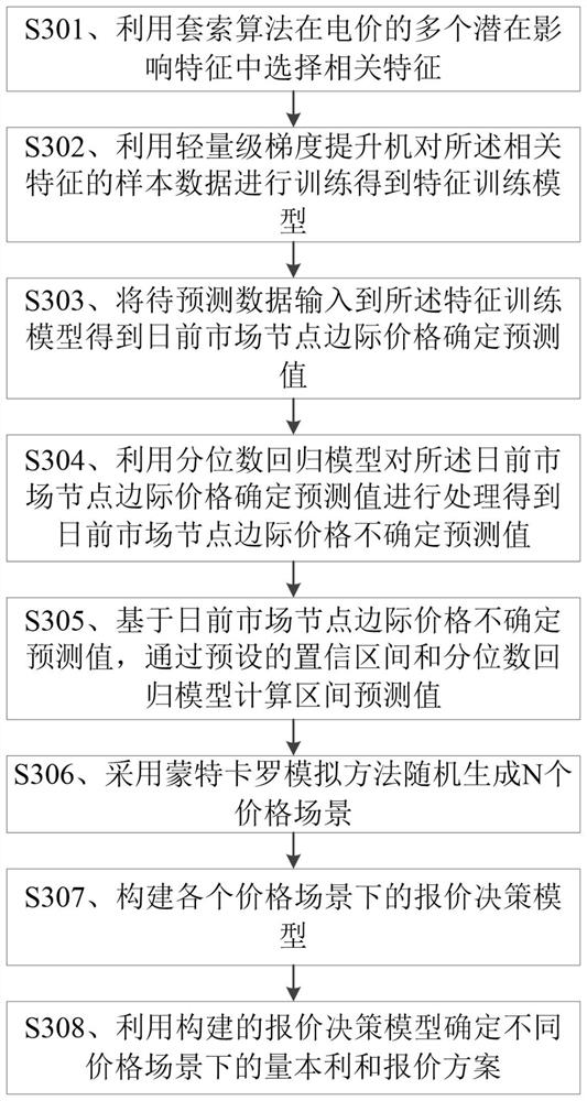 Power generation side electricity price quotation method and device based on artificial intelligence, storage medium and electronic equipment