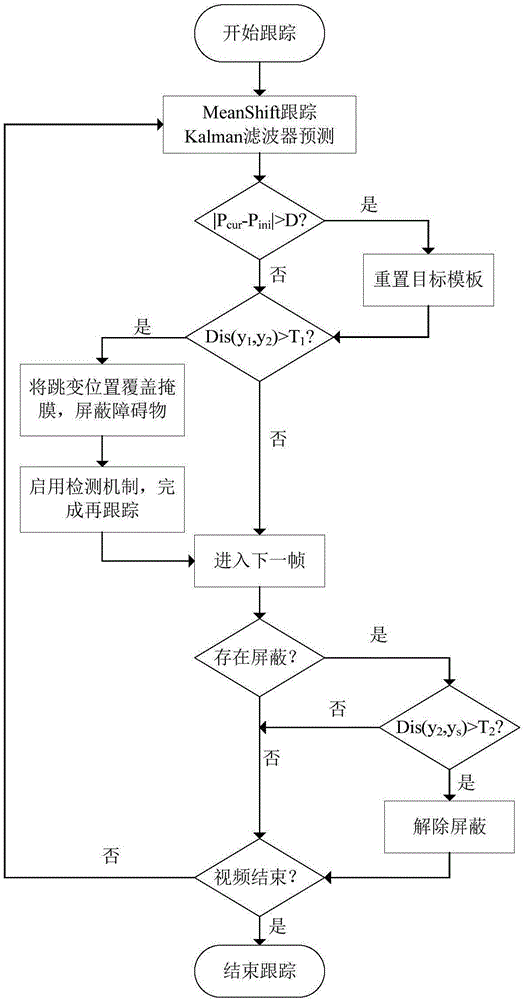 Human body target tracking method applicable to depth image