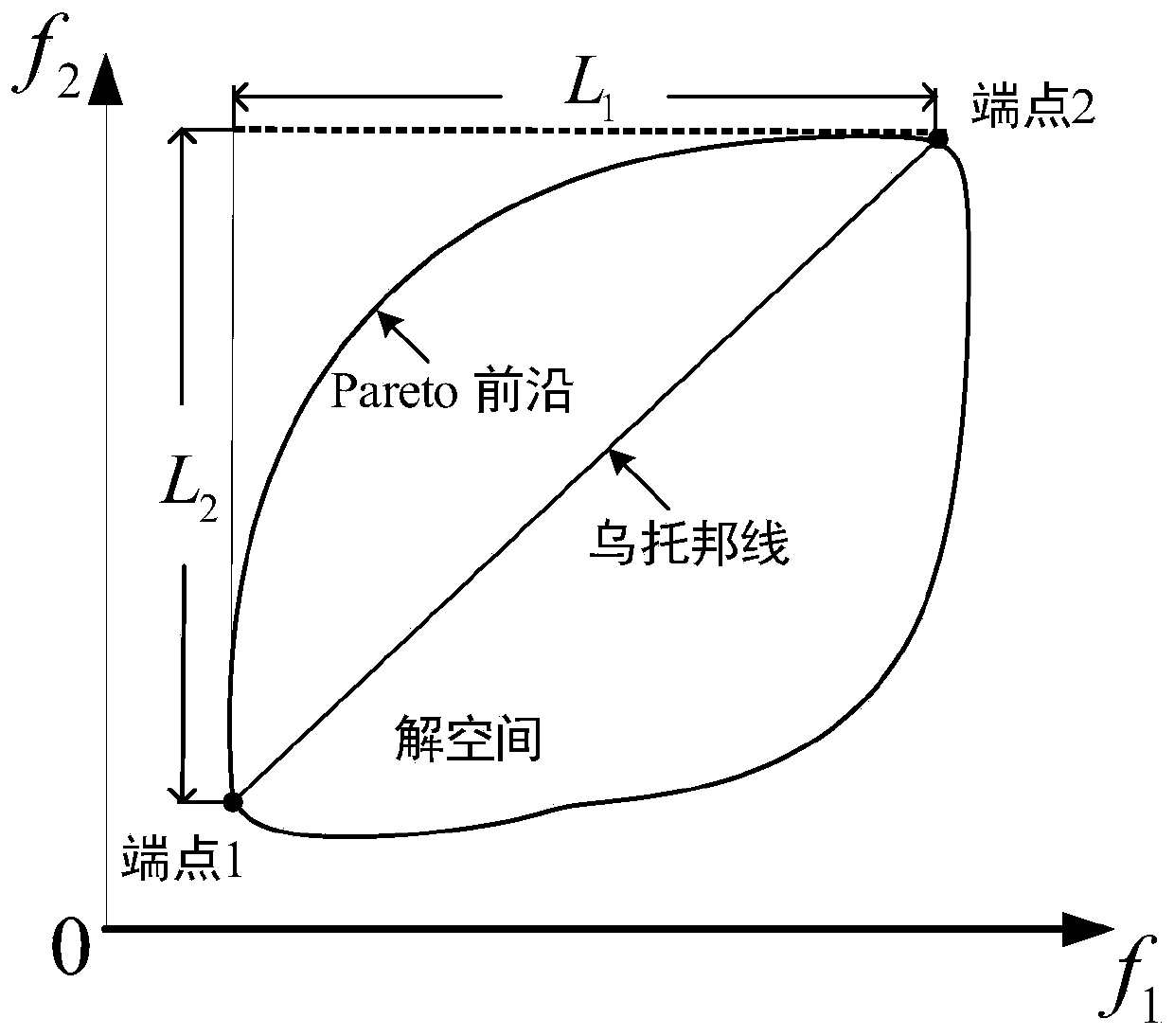 Cascade hydropower station short-term multi-objective optimization scheduling method considering peak regulation requirements