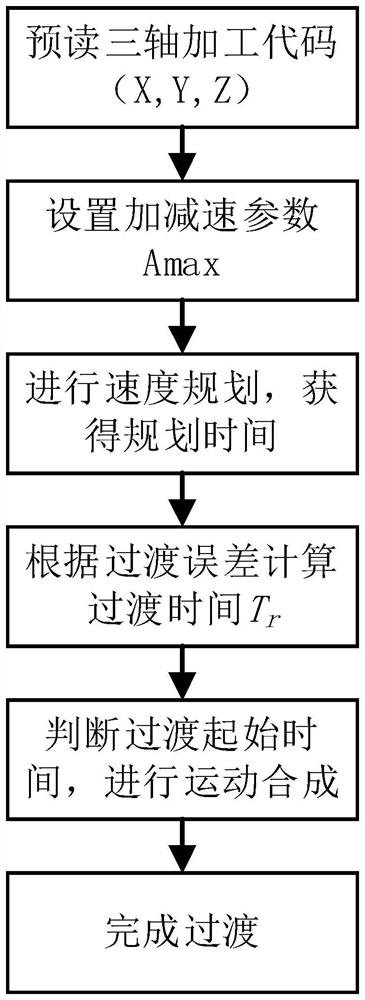 Direct speed transition method of three-axis micro-line segment based on trigonometric function acceleration and deceleration control