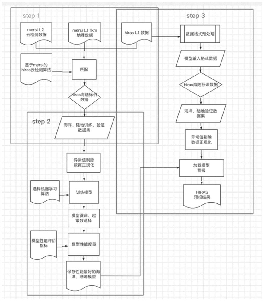 FY-3D infrared hyperspectral cloud detection method based on logistic regression