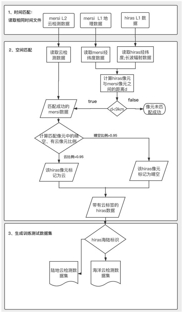 FY-3D infrared hyperspectral cloud detection method based on logistic regression