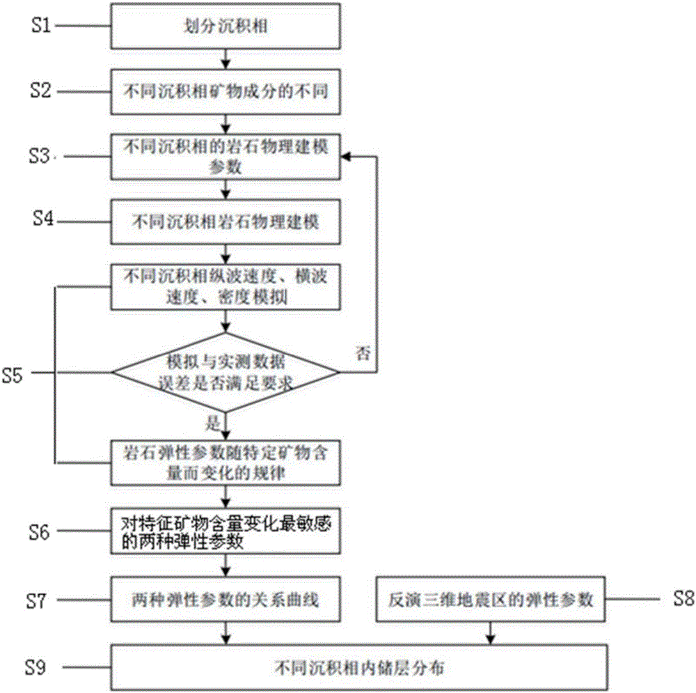 Reservoir prediction method under guidance of phase control rock physical model