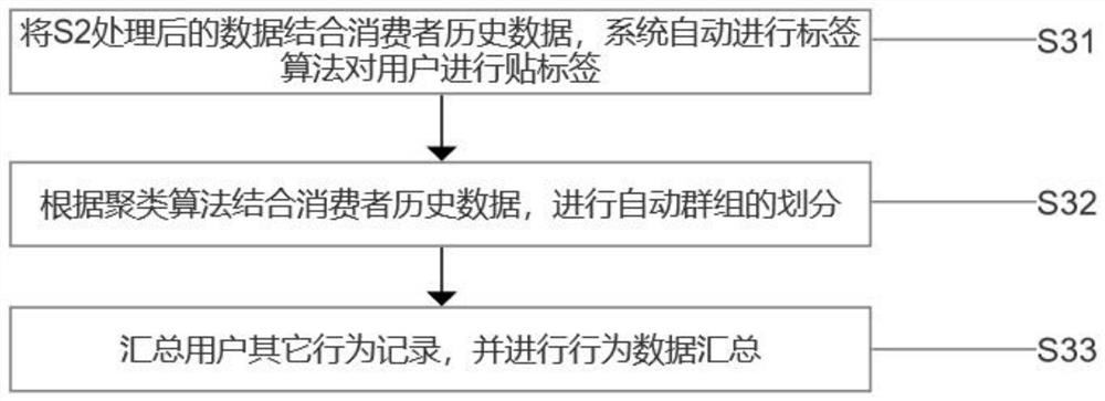 One-object-one-code-based user consumption behavior automatic clustering method and application system