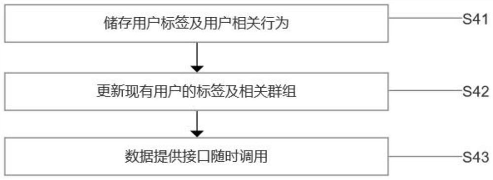 One-object-one-code-based user consumption behavior automatic clustering method and application system