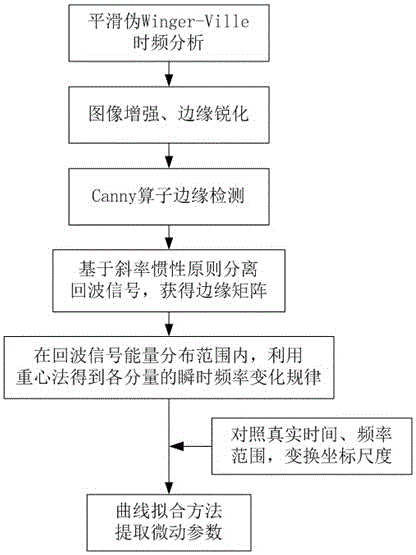 Object micro Doppler feature separation and extraction method based on edge detection