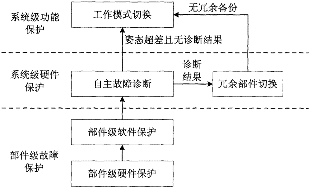 Automatic failure handling and protection method of deep space probe global navigation chart (GNC) system base on layered structure