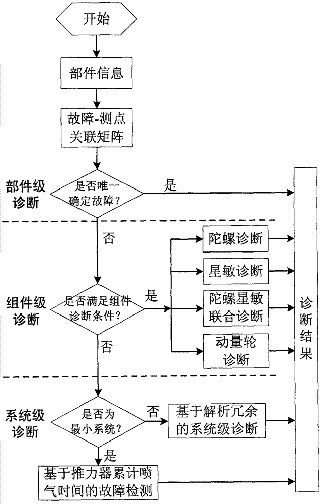 Automatic failure handling and protection method of deep space probe global navigation chart (GNC) system base on layered structure