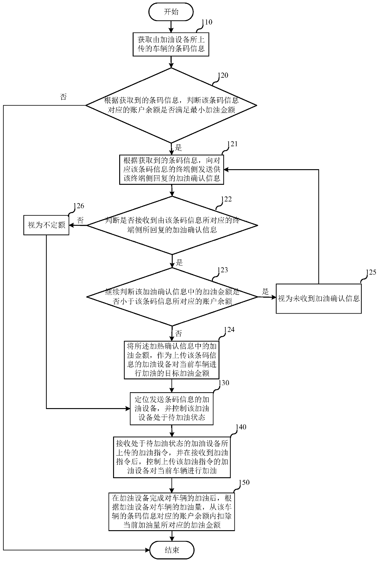 Refueling method and refueling system