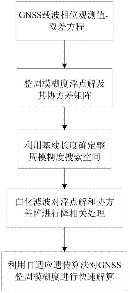 Adaptive genetic algorithm-based single-frequency GNSS (Global Navigation Satellite System) integer ambiguity acquisition method