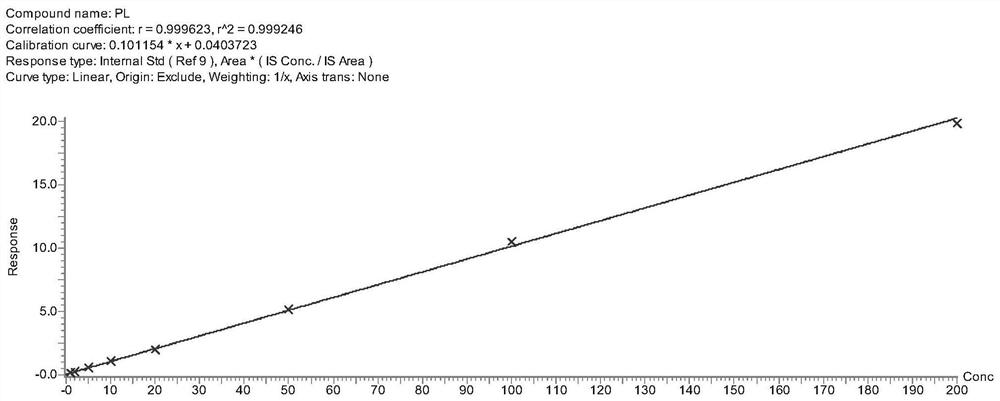 Ultra-high performance liquid chromatography-mass spectrometry method for determining isotope dilution