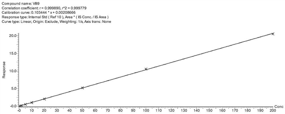 Ultra-high performance liquid chromatography-mass spectrometry method for determining isotope dilution