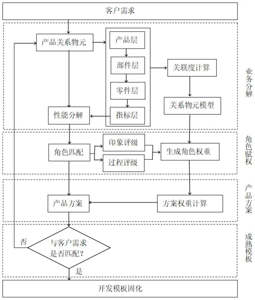 Business process-oriented product design template generation method and system