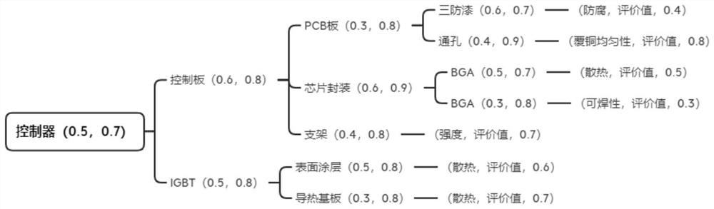 Business process-oriented product design template generation method and system