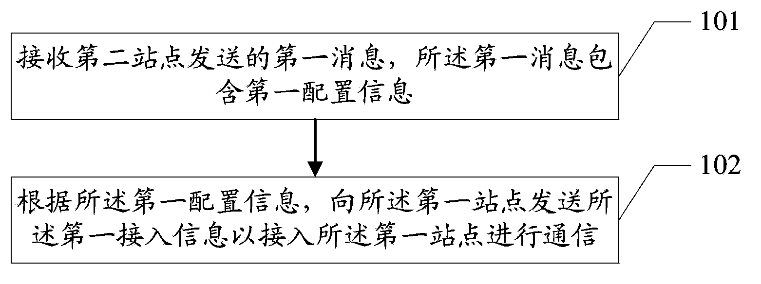 Method, device and system for accessing station