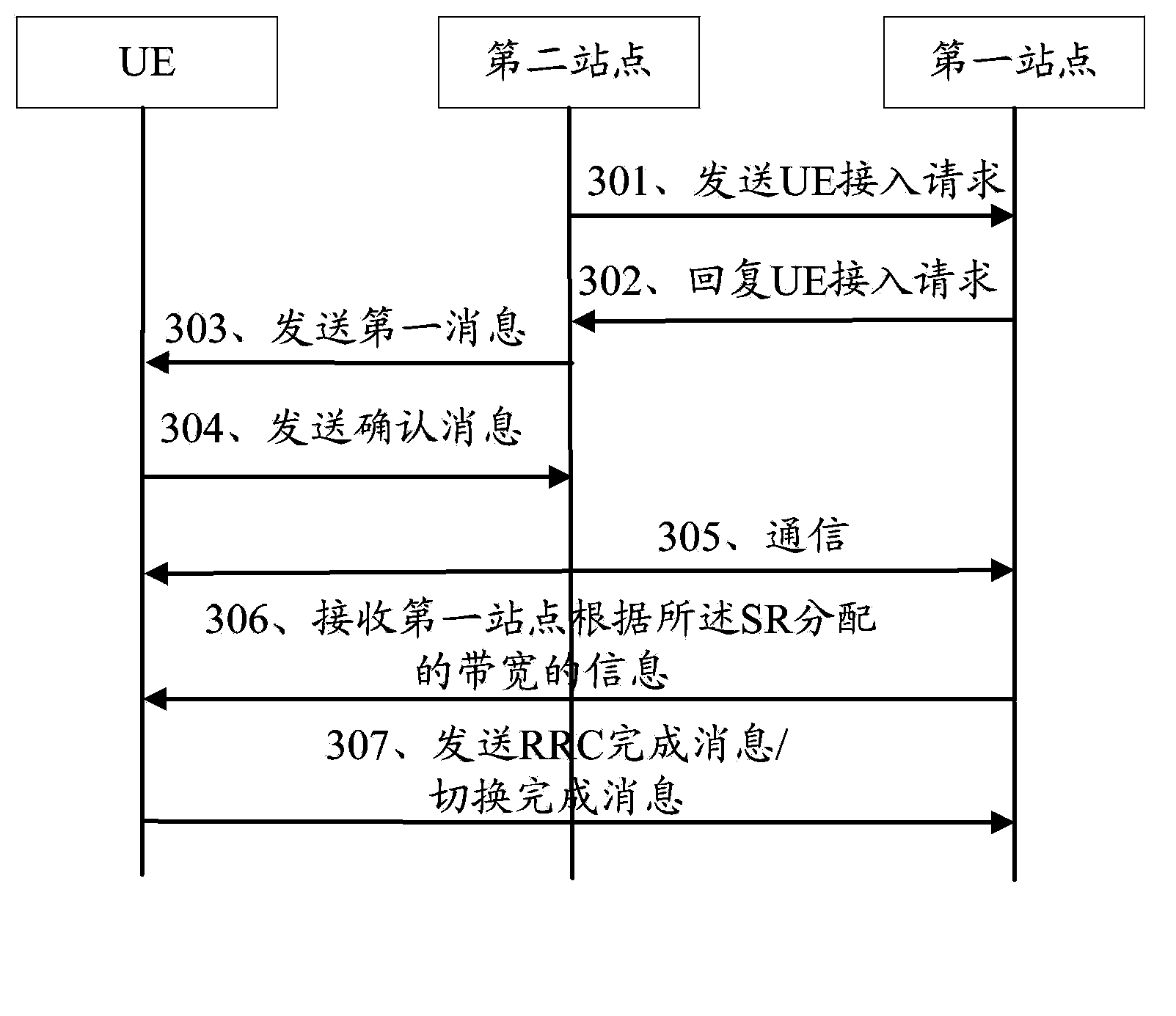 Method, device and system for accessing station