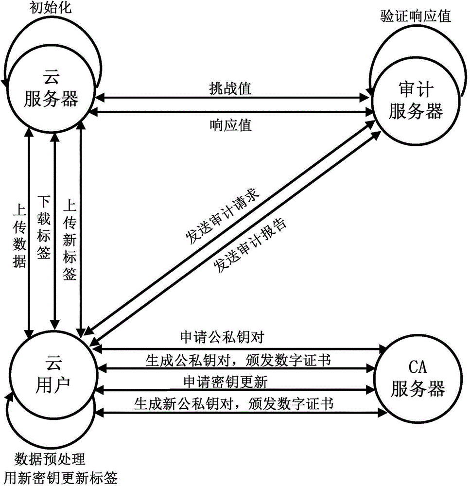 Secret key updating method for cloud storage and implementation method of cloud data auditing system