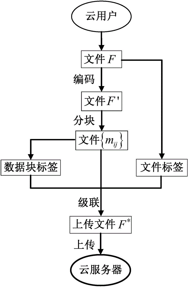 Secret key updating method for cloud storage and implementation method of cloud data auditing system