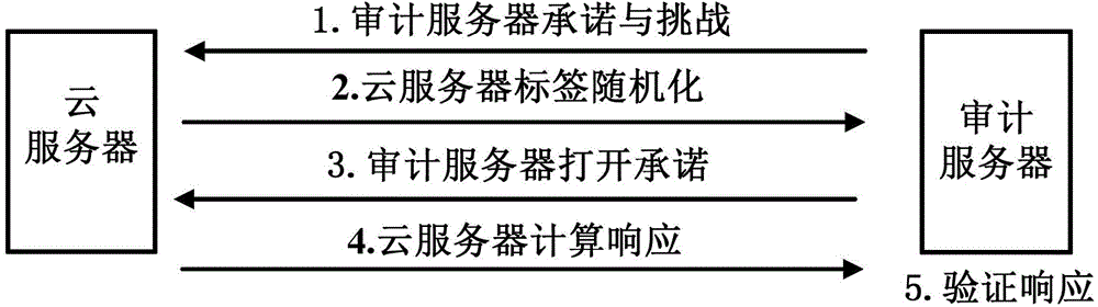 Secret key updating method for cloud storage and implementation method of cloud data auditing system