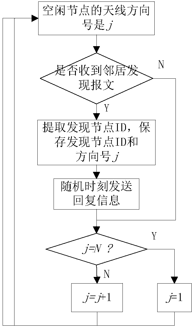 Double directional antenna neighbor discovering method based on antenna rotation speed difference