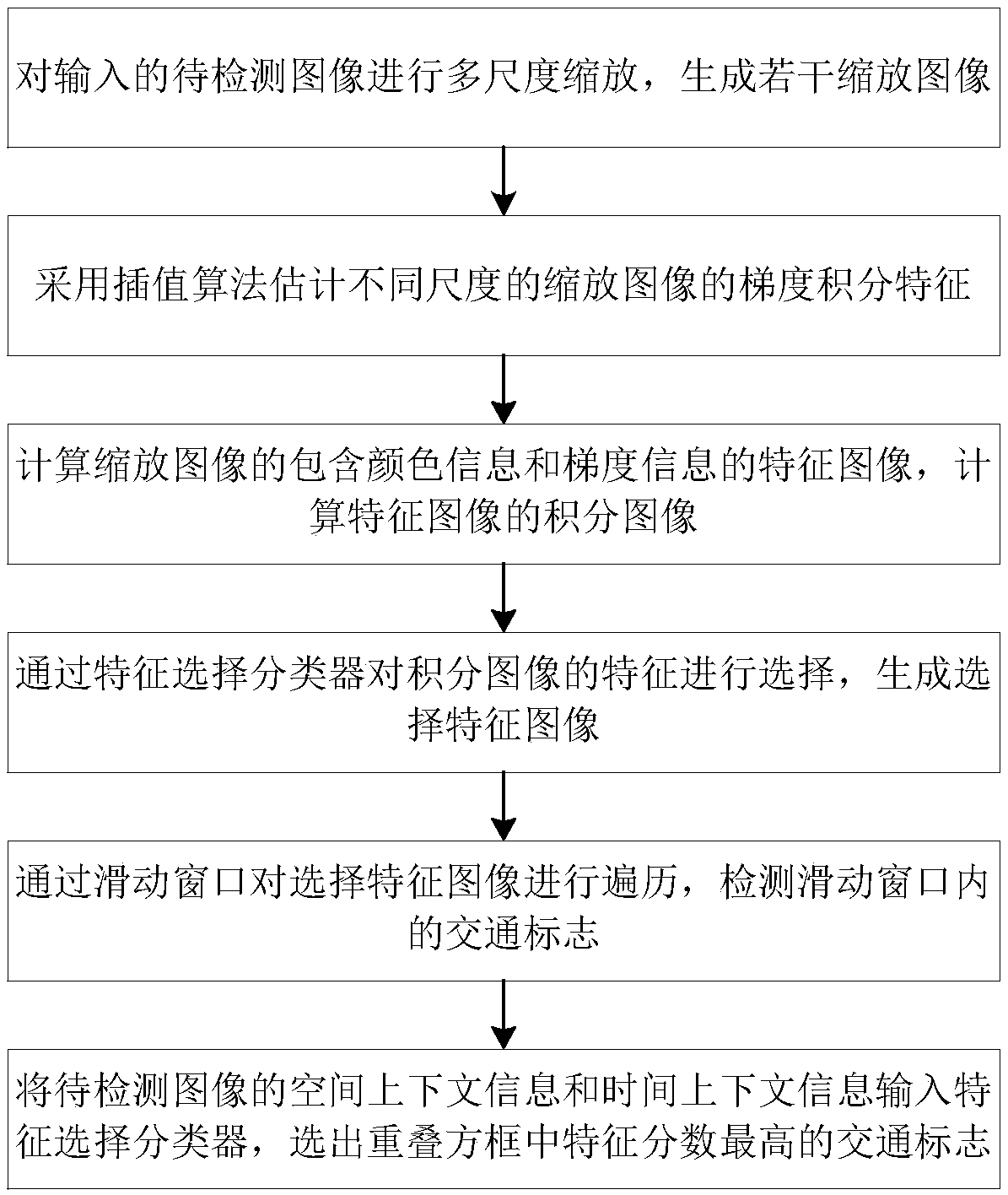 Traffic sign detection method and system for unmanned drive, equipment and medium