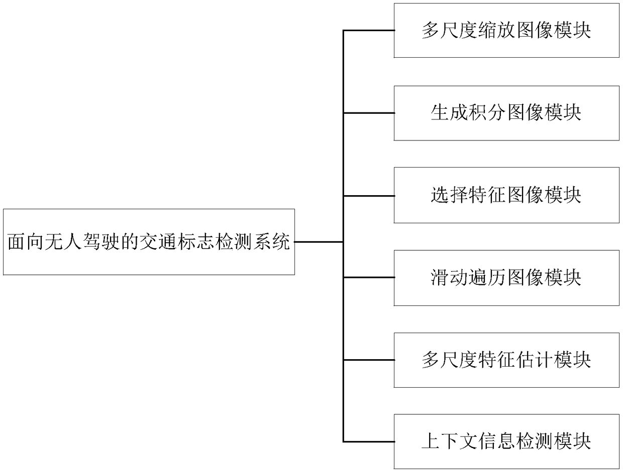 Traffic sign detection method and system for unmanned drive, equipment and medium