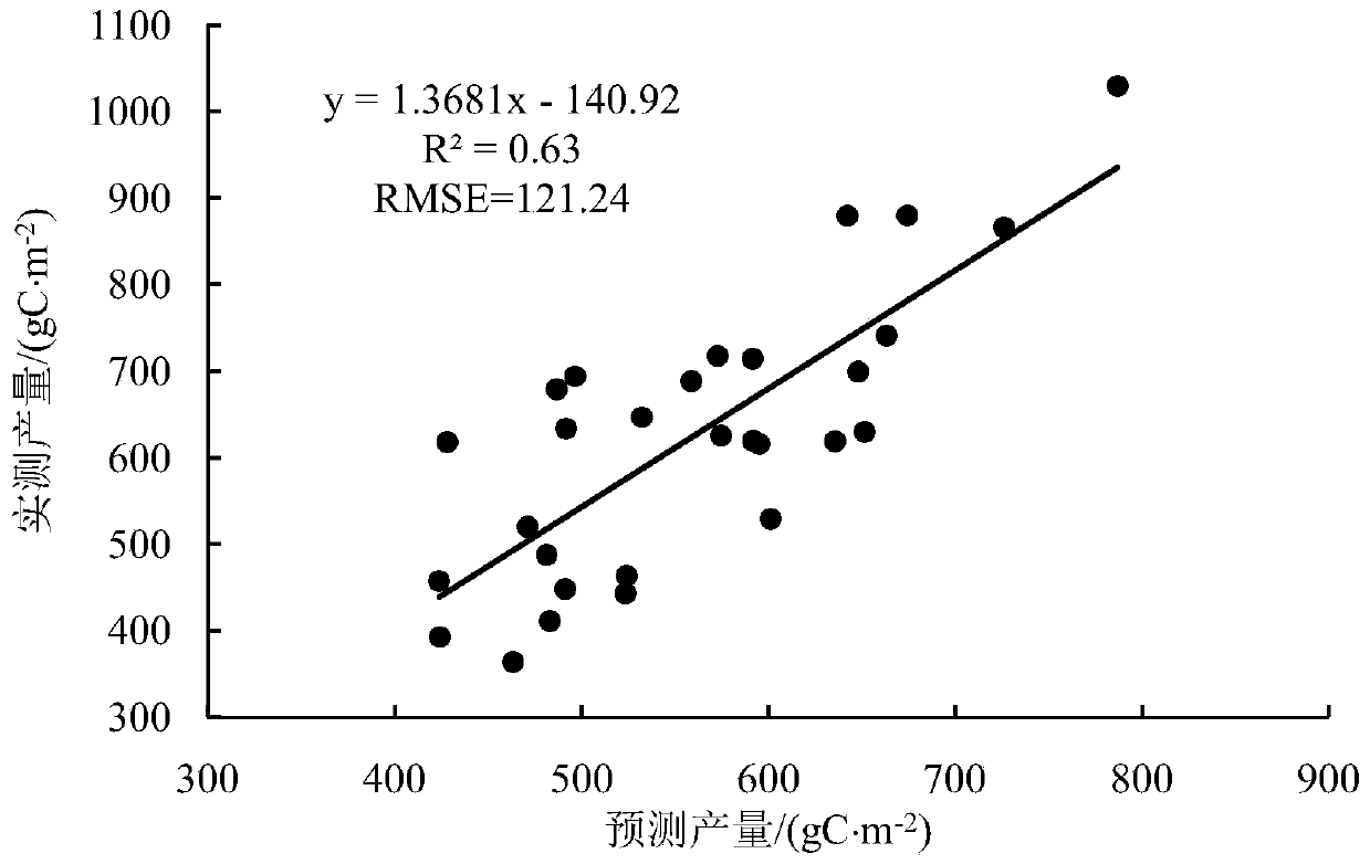 Winter wheat yield estimation method based on short-period remote sensing area data