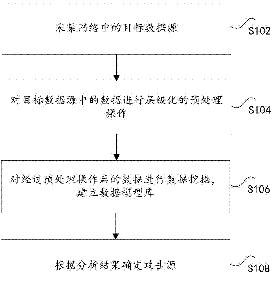 Network attack source detection method and device