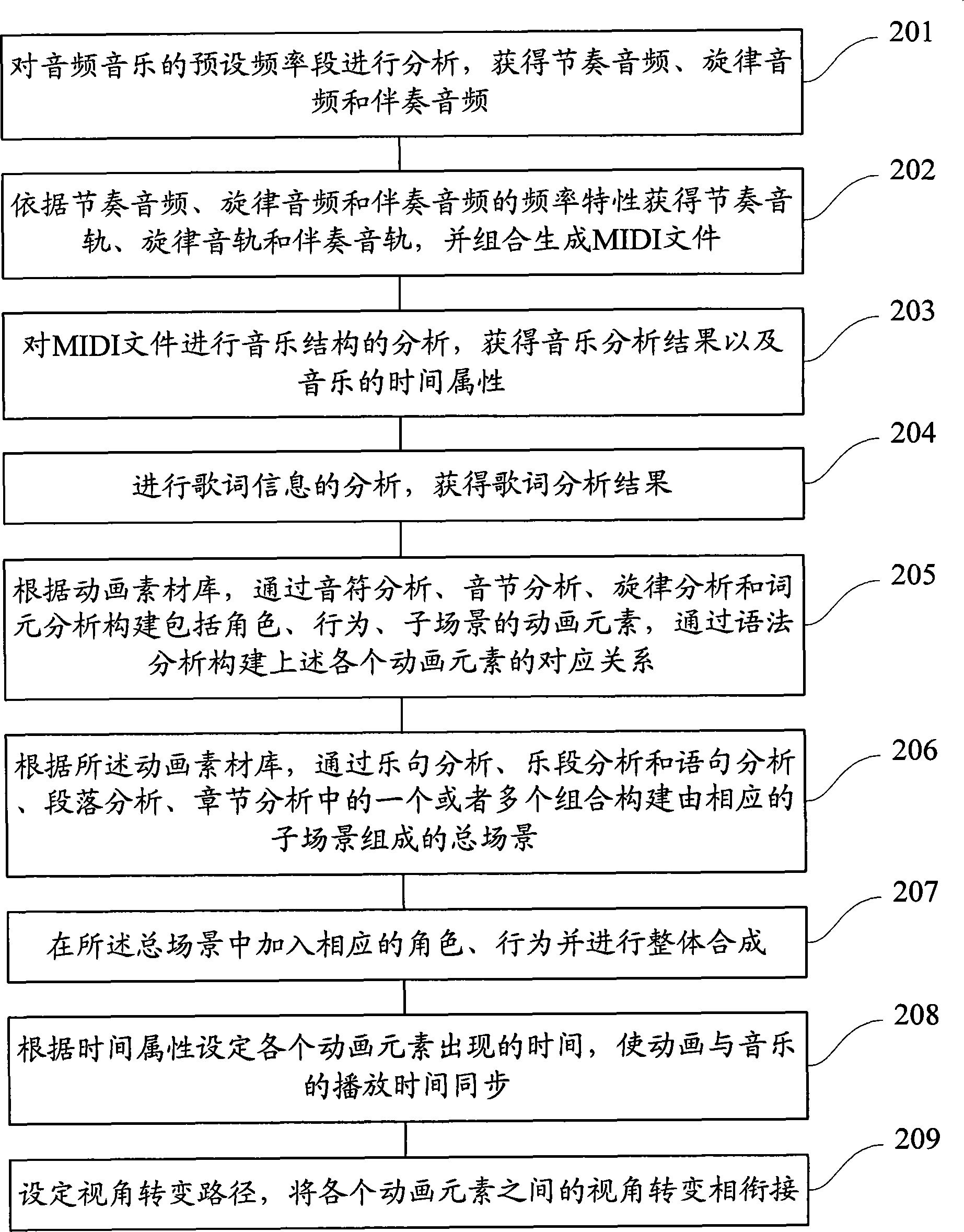 A method and system for generating animation according to audio music