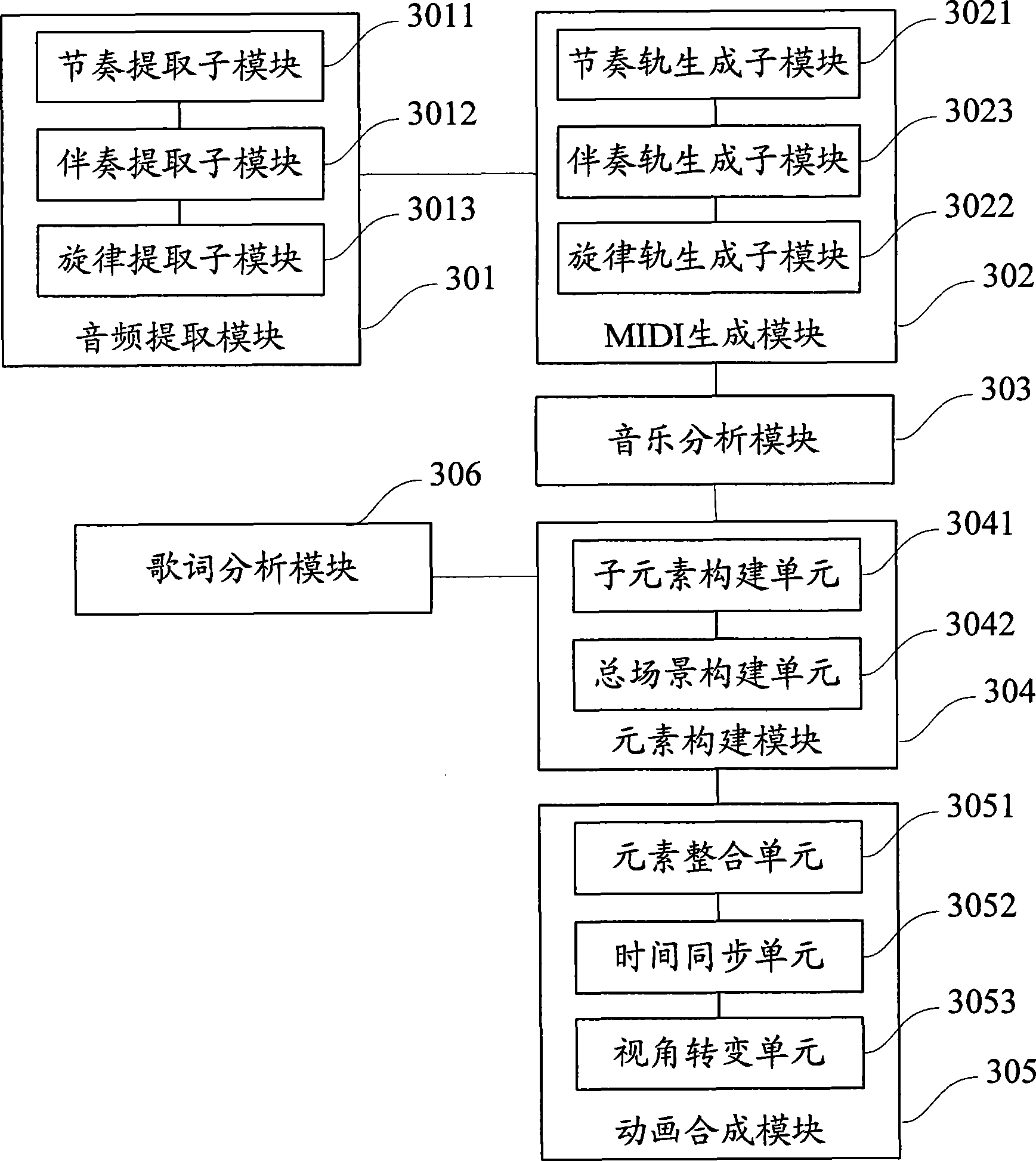 A method and system for generating animation according to audio music