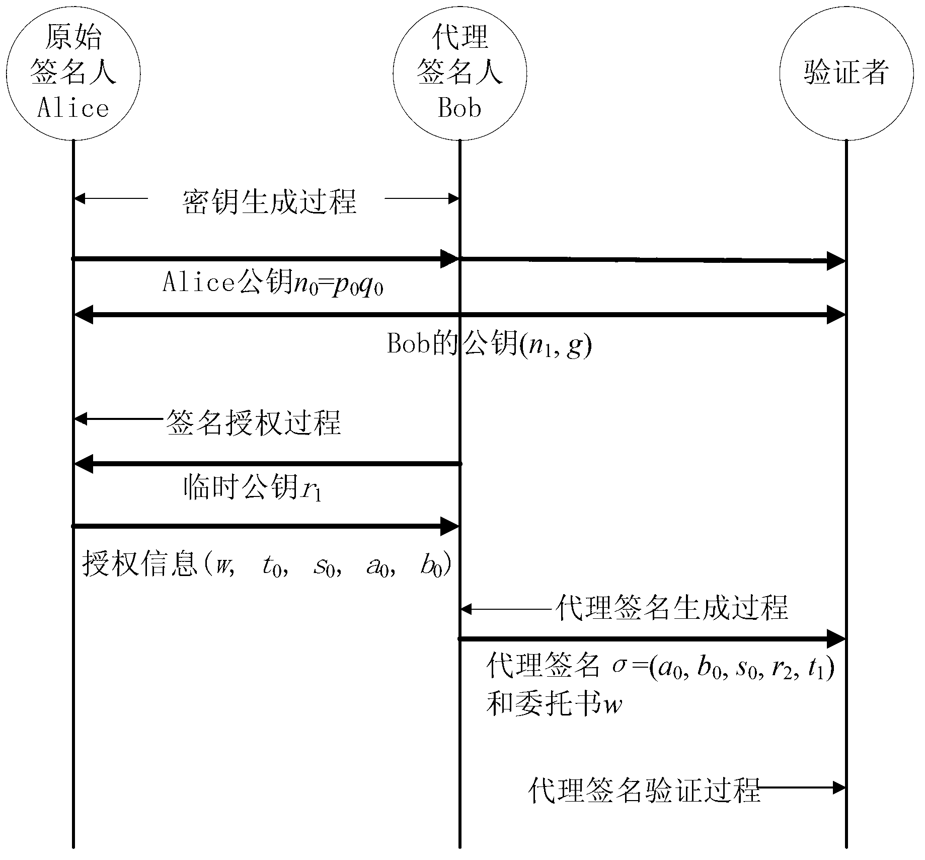 Novel procuration signature and verification method based on integer factorization problems