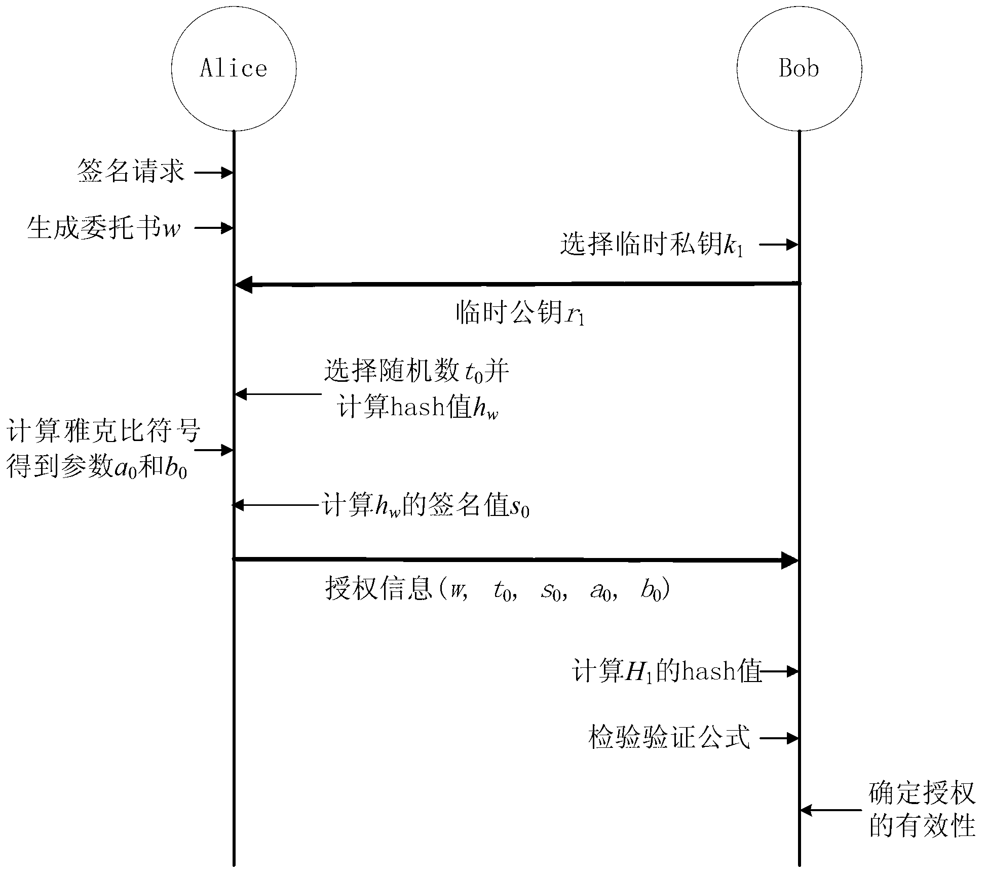 Novel procuration signature and verification method based on integer factorization problems