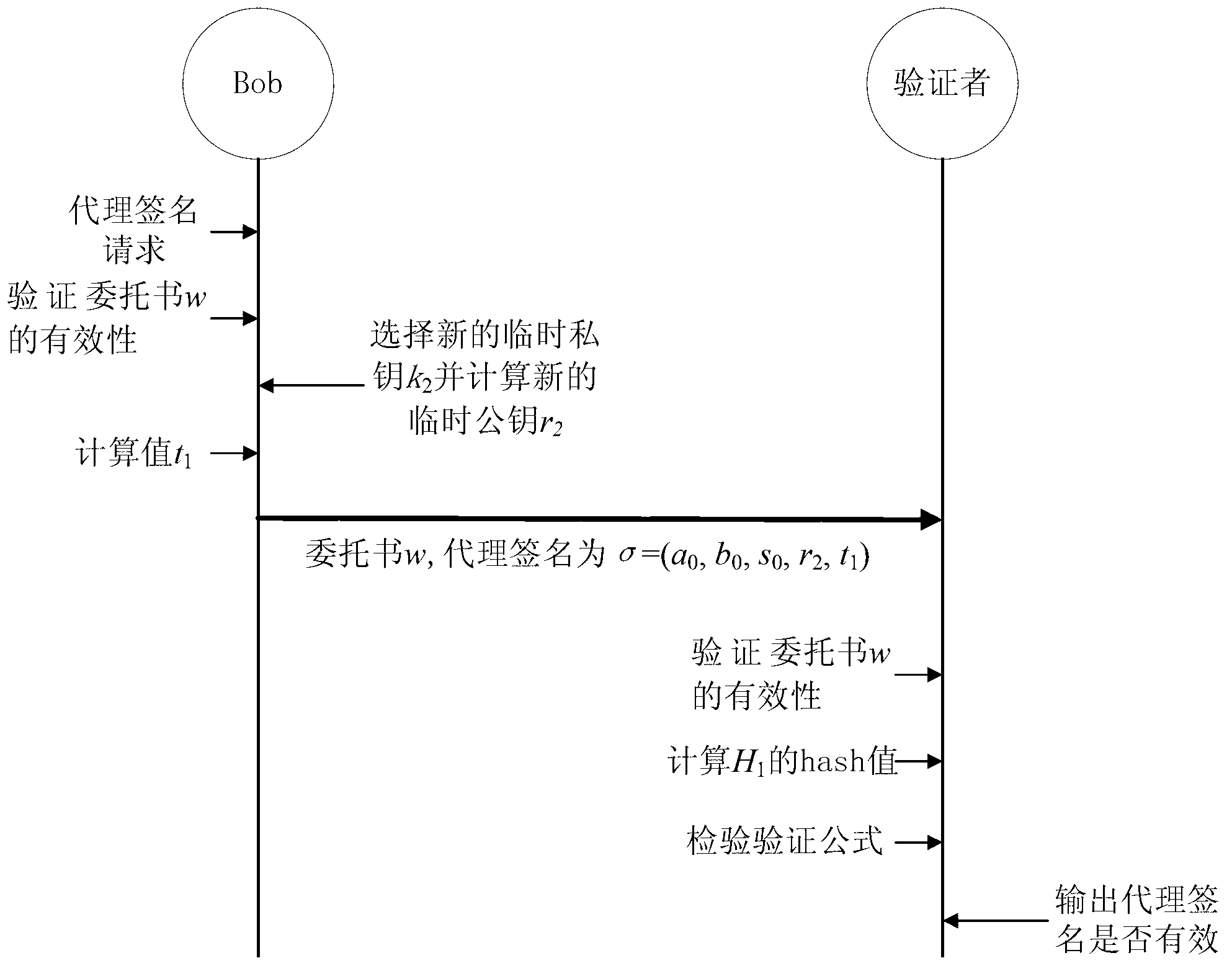 Novel procuration signature and verification method based on integer factorization problems