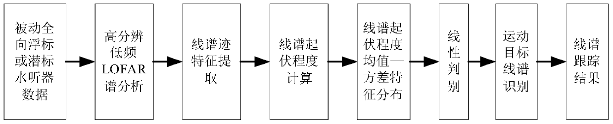 Moving target line spectrum identification method based on frequency-energy fluctuation characteristics