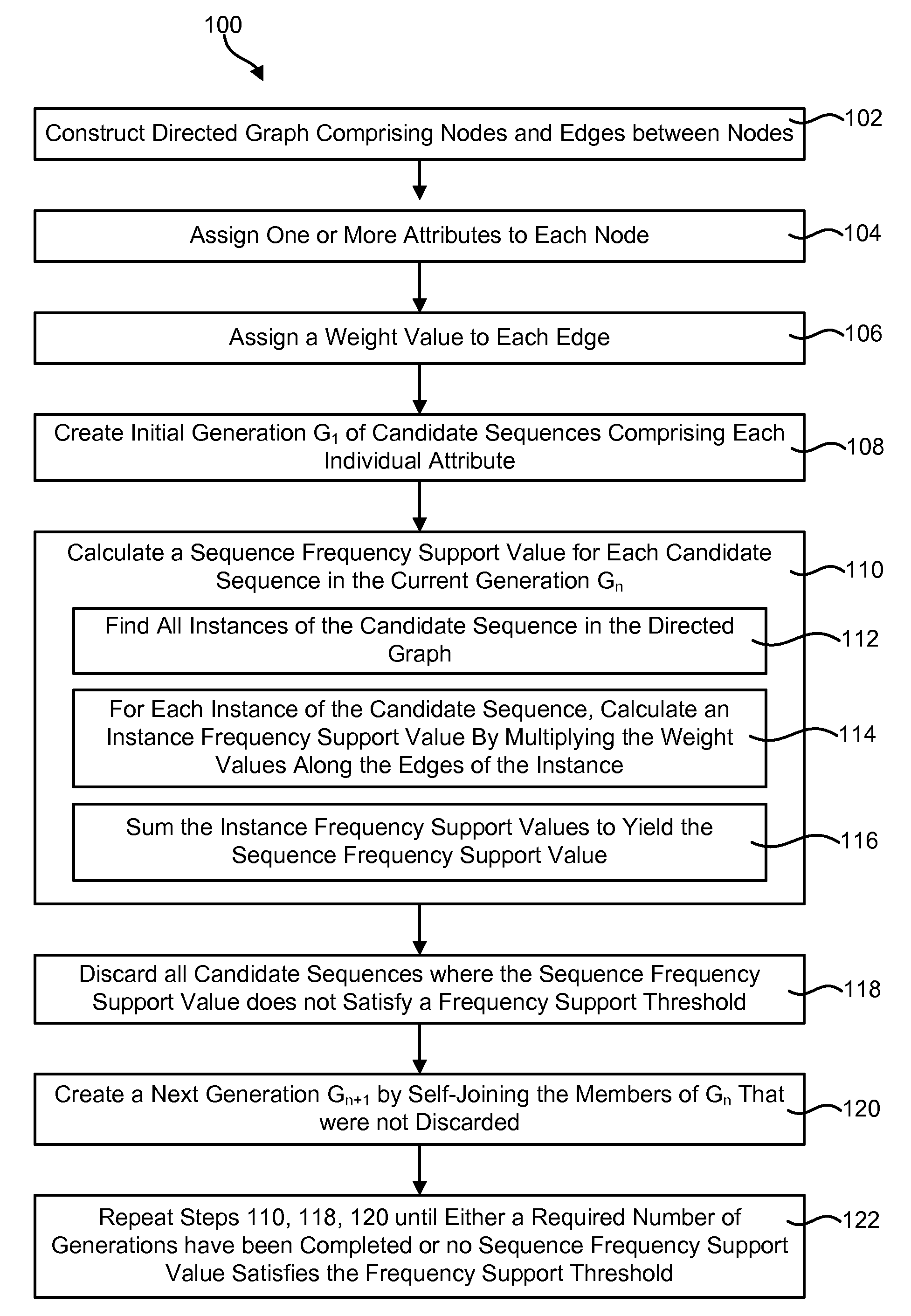 Mining sequential patterns in weighted directed graphs