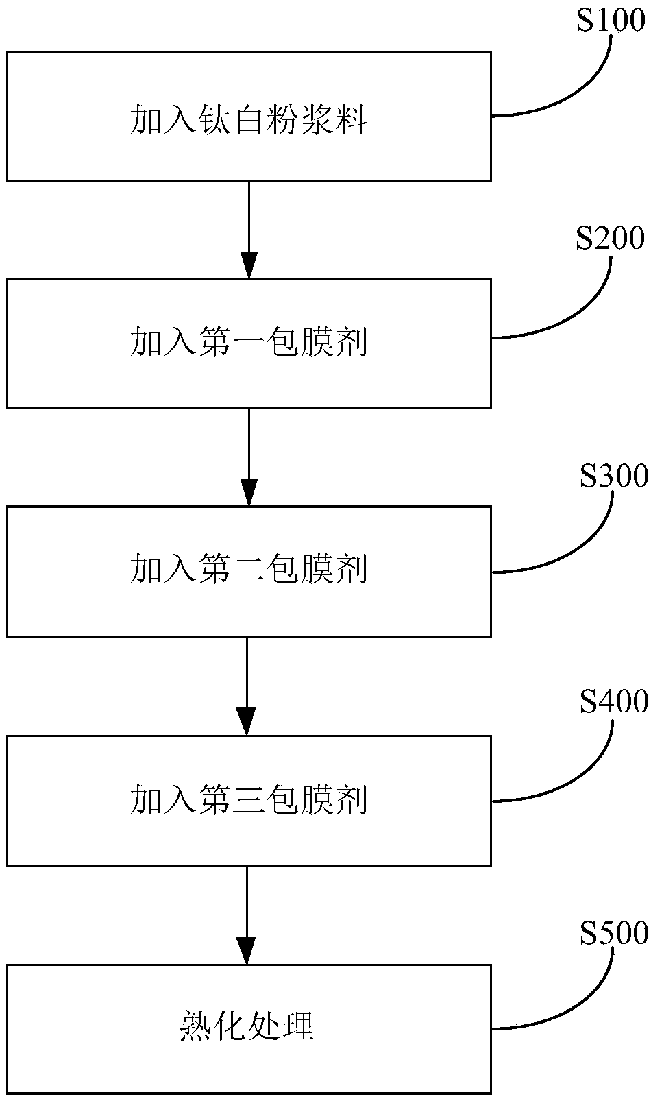 Titanium dioxide enveloping system and method