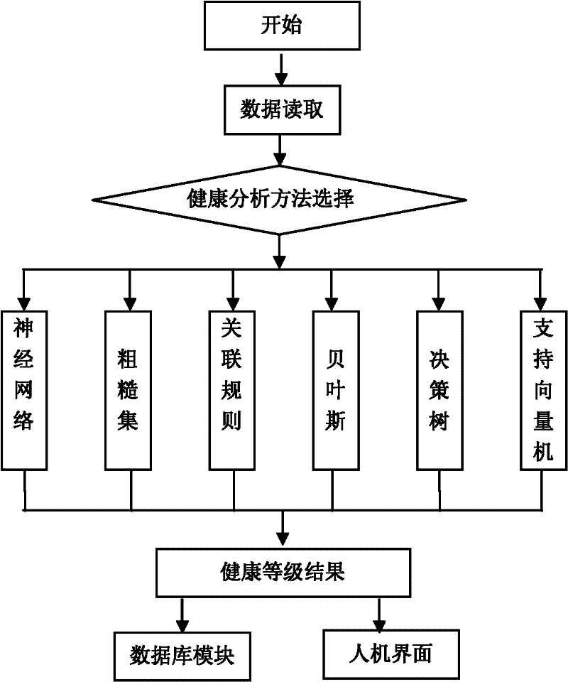 Method for forecasting gas turbine health