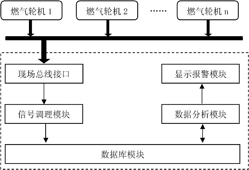 Method for forecasting gas turbine health