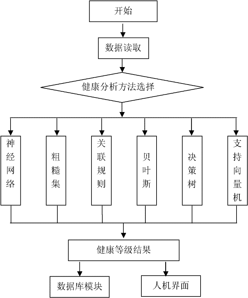 Method for forecasting gas turbine health