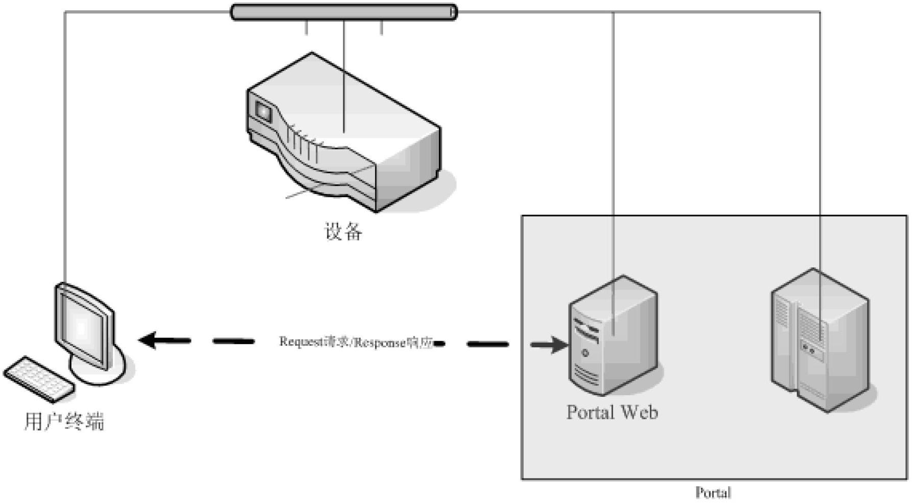 Portal Web server and method for preventing off-line request forgery