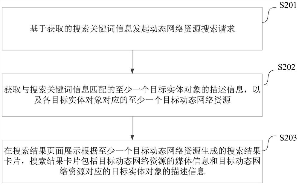 Dynamic network resource display and matching method and device, electronic equipment and medium