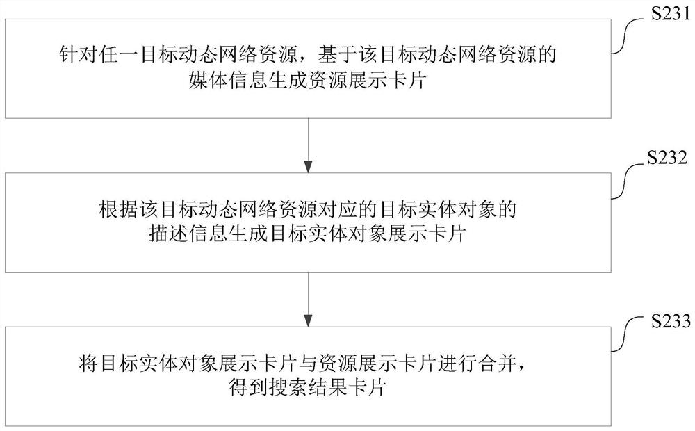 Dynamic network resource display and matching method and device, electronic equipment and medium